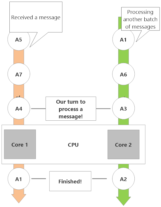 Actors with messages to process scheduling across multiple CPUs